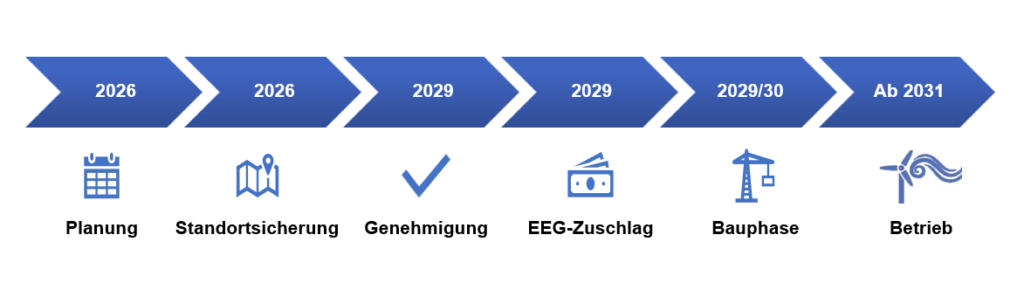 Zeitleiste des Projekts Windpark Simmertal-Horbach.