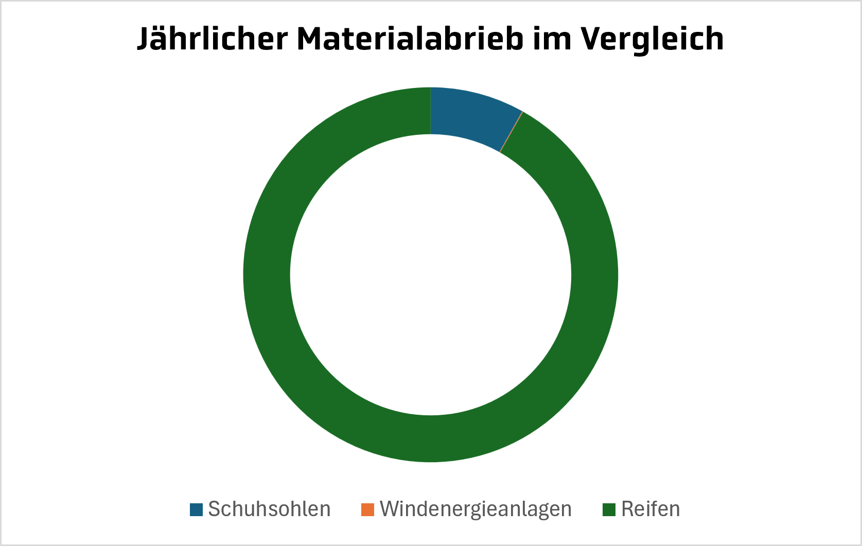 Ringdiagramm zum jährlichen Materialabrieb im Vergleich