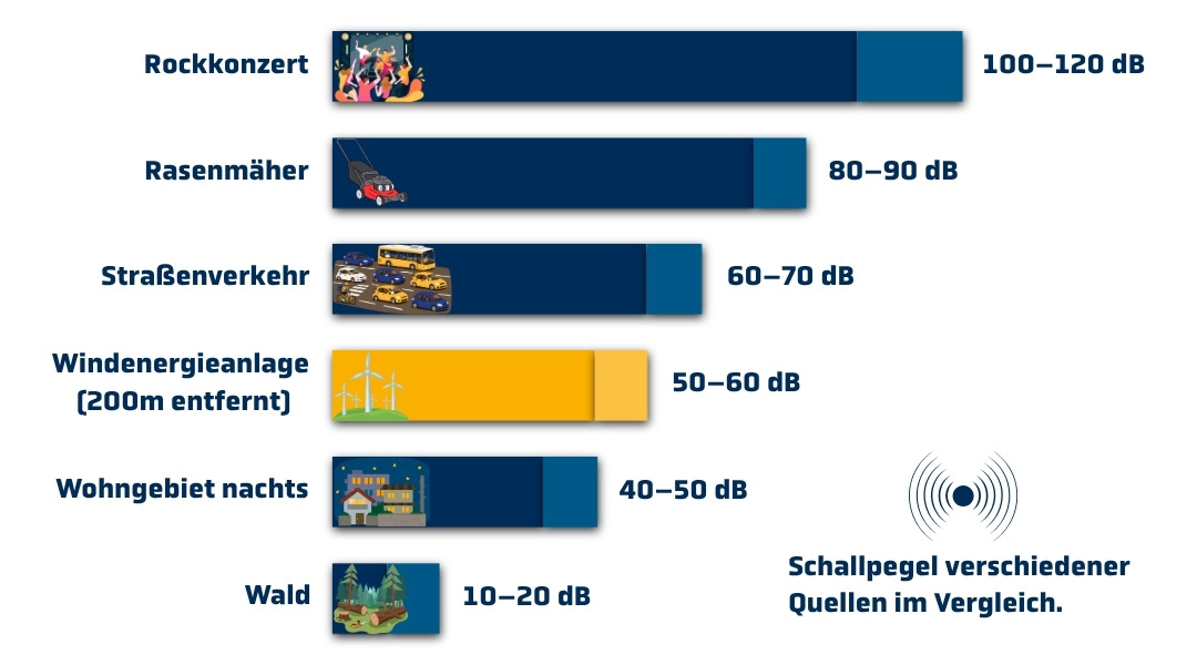 Diagramm zum Vergleich von Schallpegeln verschiedener Geräuschquellen