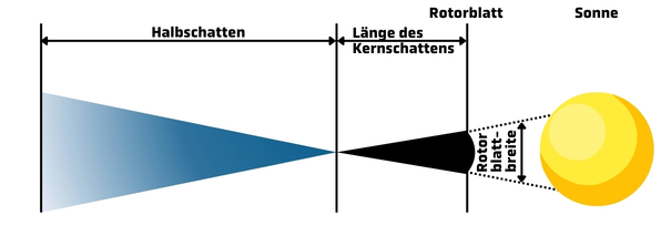 Prinzipielle Darstellung von Kern- und Halbschatten beim Schattenwurf