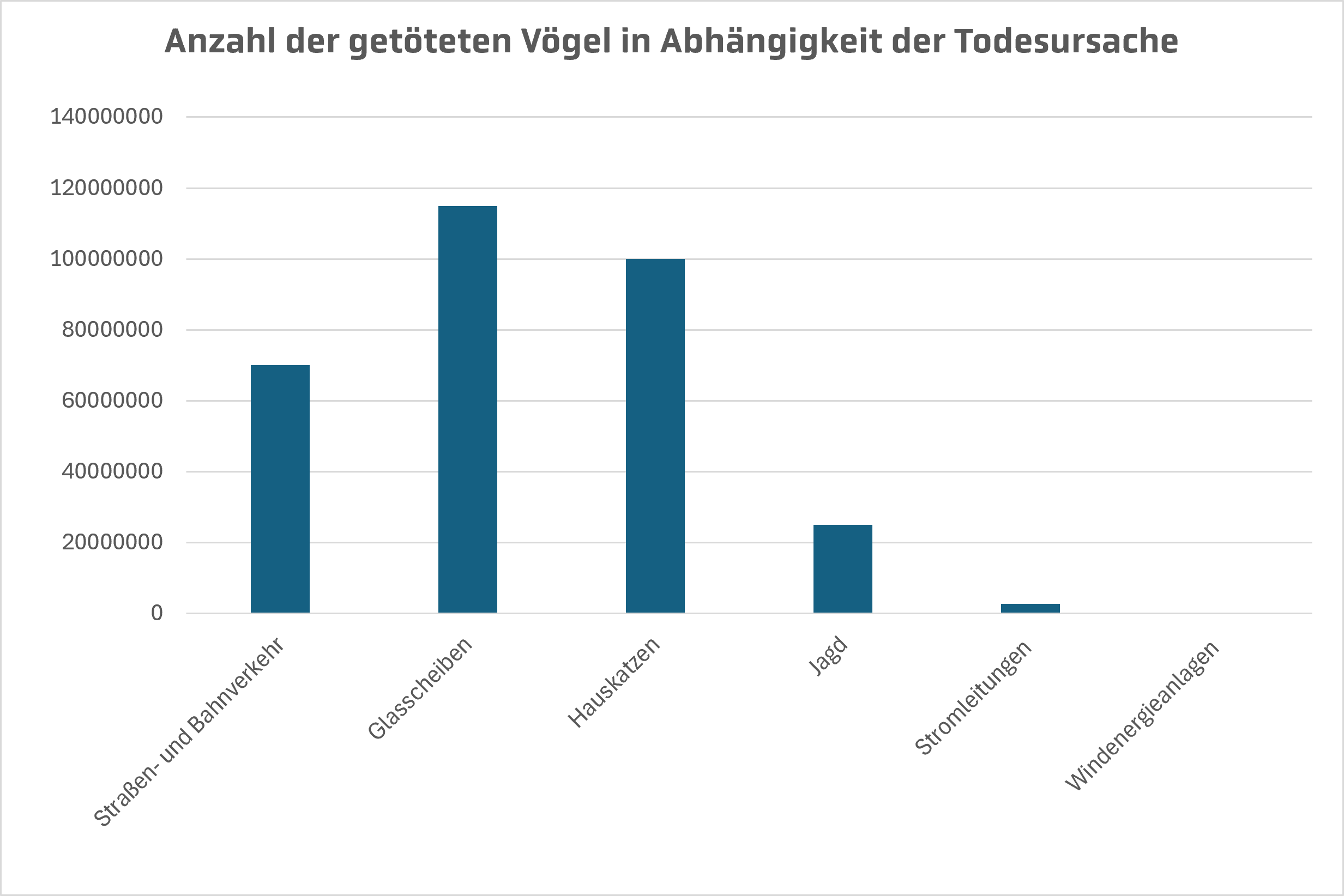 Balkendiagramm Todesursachen für Vögel im Vergleich